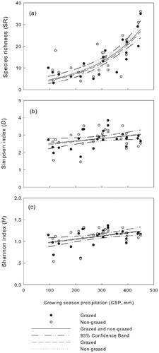 FIGURE 4. Responses of (a) species richness (SR), (b) Simpson's D, and (c) Shannon's H to growing season precipitation (GSP, mm) across the grazed, nongrazed, and overall sites on the Northern Tibetan Plateau.