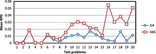 Figure 6. Comparing the RPD for the GA and ABC.