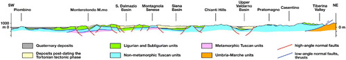 Figure 5. Geological cross section across Tuscany. See trace location in the Tectonic Map at the bottom of the Geological Map (see Main Map).
