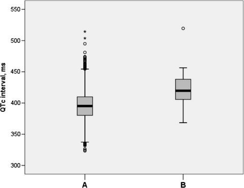 Figure 1.  The QTc intervals in founder mutation non-carriers (A) (n=4758) and carriers (B) (n=25) (P=1.26×10−9), after exclusion of cases with potentially QTc-altering traits or medications. The boxes represent the median values (bolded horizontal lines) and the 25th to 75th percentiles of the mean QTc intervals. The fine lines refer to the highest and lowest values that are not outliers. Circles represent values >1.5-fold the interquartile range, and asterisks refer to values >3-fold the range indicated by the box.