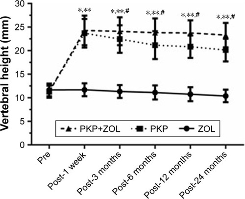 Figure 1 Vertebral body height before and after PKP and/or ZOL infusion.