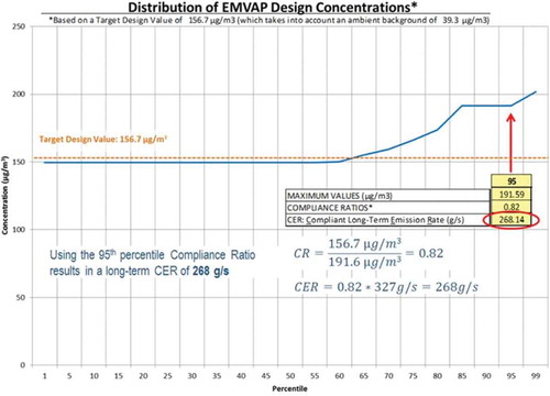 Figure 13. Results of example EMVAP compliance emission rate analysis.