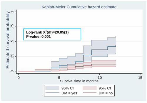 Figure 6 The Kaplan–Meier curve showing the survival probability of developing hypertension among HIV patients receiving ART based on DM comorbidity.