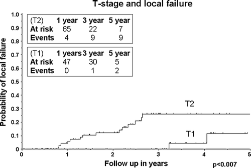 Figure 3.  Probability of local failure as related to T-stage of the 138 patients with stage I NSCLC.
