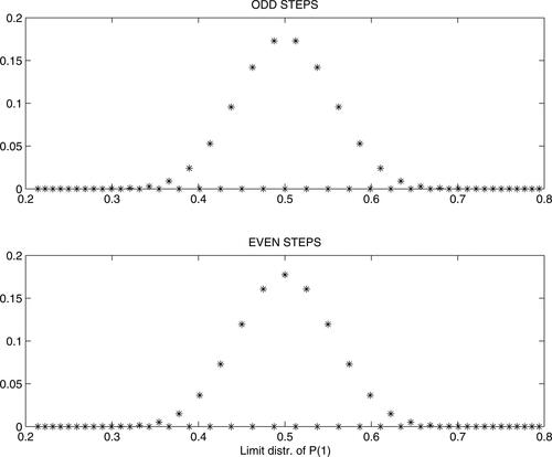 Figure 1. Approximate limit distribution of Pt when a1=0.2, c=−0.05.