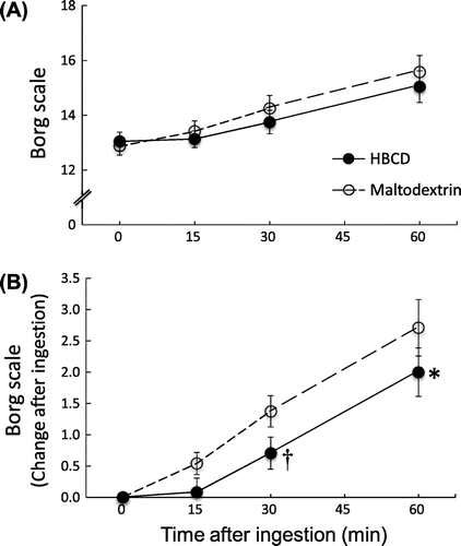 Fig. 1. RPE measured using Borg scale before and after ingesting HBCD and maltodextrin. (A) RPE; and (B) changes in RPE after ingestion.Note: Values are presented as means ± SE *p < 0.05 and †p < 0.01 vs. maltodextrin at same time point. HBCD, highly branched cyclic dextrin.
