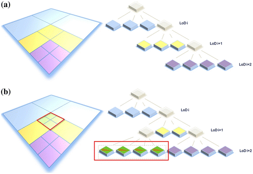 Figure 3 View-dependent multi-resolution scheduling strategies. (a) LoD spatial distribution of surface tiles according to classical quad-tree partitioning. (b) Adjusted view-dependent scheduling result after application of the along-roaming rule.