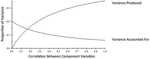 Figure 2. The decreasing curve describes proportion of variance accounted for by the favored variable as a function of the correlation among the component variables. The increasing curve describes the proportion of variance produced by all of the covariance terms to which the favored variable contributes (but not the favored variable variance term).