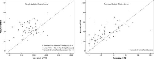 Figure 3. Scatterplots for the accuracy of rapid-guessing (RG) versus solution-based behavior (SB) for simple (left) and complex (right) MC items under sample size and key conditions.