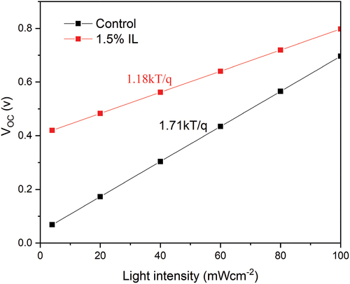 Figure 11. VOC vs light intensity.