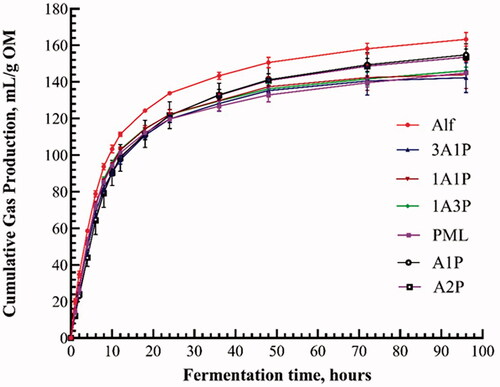 Figure 1. Cumulative gas production of forages after in vitro fermentation for 96 h, expressed as mL/g OM. Alf: alfalfa; PML: paper mulberry leaves; A1P: Alf with 1% condensed tannin extracted from PML; A2P: Alf with 2% condensed tannin extracted from PML.