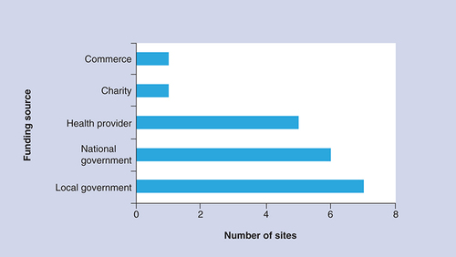 Figure 7. Funding sources.