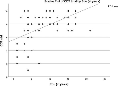 Figure 1. Scatterplot of education (in years) against CDT total score in healthy controls.