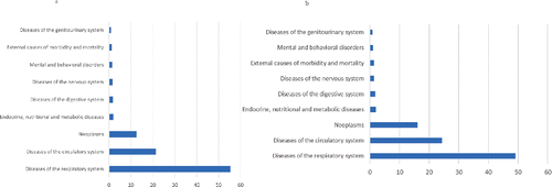 Figure 5. Distribution of the most common UCOD in subjects with any mention of COPD in their death certificates in the recent years (2013–2015) among non-Hipsanic, white and black (a) females and (b) males.