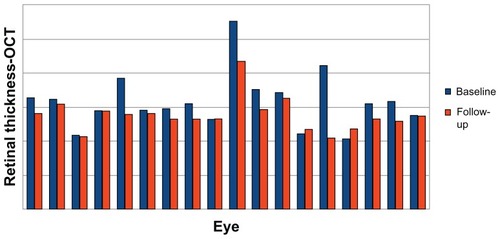 Figure 2 Retinal thickness after 6 months of treatment with the curcumin-lecithin formulation.