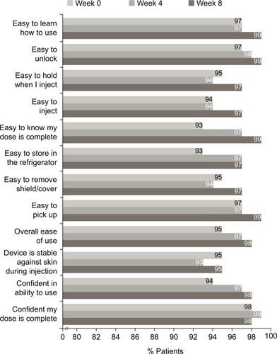 Figure 3 Patient responses to the SQAAQ weeks 0–4 and 8 (observed case data).