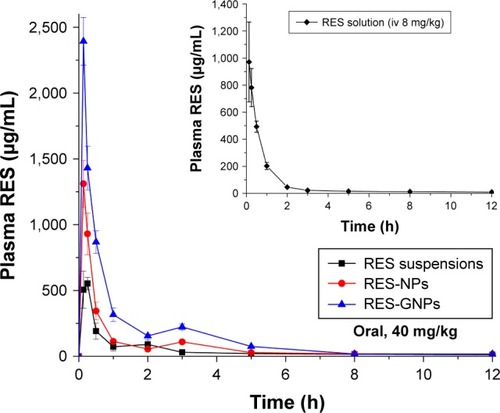 Figure 5 Pharmacokinetic profiles of plasma RES concentration vs time after oral administration of RES suspensions, RES-NPs and RES-GNPs at a dose of 40 mg/kg (n = 5).Note: The inset represents the pharmacokinetics of RES solution dosed by intravenous injection (8 mg/kg).Abbreviations: RES, resveratrol; RES-NPs, RES-loaded nanoparticles; RES-GNPs, RES-loaded galactosylated nanoparticles.