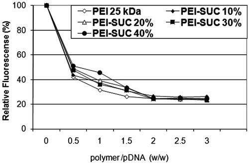 Figure 1. Plasmid DNA condensation by 25 kDa PEI and its conjugated derivatives determined by the ethidium bromide exclusion assay.