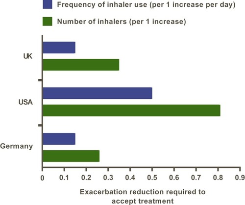 Figure 3 Marginal rate of substitution (MRS) for a reduction in exacerbations.