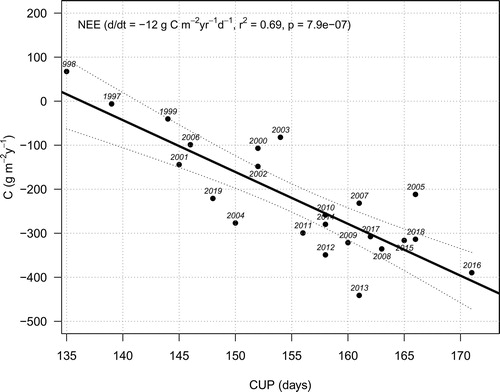 Fig. 6. Annual NEE (g C m– Citation2 yr−1) vs. carbon uptake period (CUP (d)).