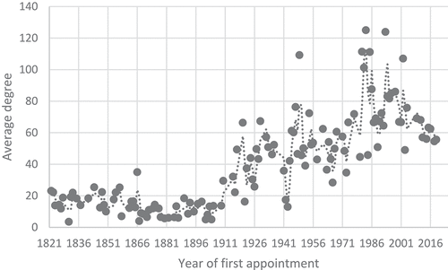 Figure 5. Chart of average degree over year of first appointment