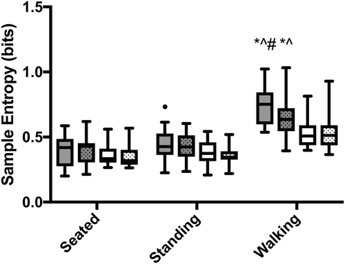 Figure 4. Regularity of airflow during the rise to (solid) and after (pattern) the onset of steady state VO2. All three postures are shown for controls (gray) and patients with COPD (white). Significant post-hoc comparisons are identified by symbols: dot (•) indicates difference from COPD standing at steady state; asterisk (*) indicates difference from COPD walking rise to steady state; carrot (∧) indicates difference from COPD walking at steady state; and hashtag (#) indicates difference from control walking at steady state. All pairwise comparisons were significant at p ≤ 0.01 with the exception of the standing comparison (p = 0.04).