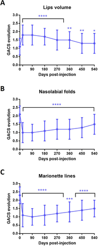 Figure 2 Persistence of the global aesthetic clinical scoring (GACS) during the 18-month period on the per-protocol population for the lips (A), the nasolabial folds (B), and the marionette lines (C). Mean ± sd, ****p < 0.0001, ***p < 0.001 compared to D0.