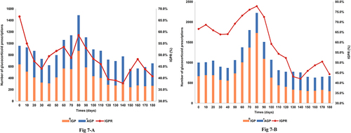 Figure 7 Comparison of the number of glucocorticoid prescriptions and IGPR in group.