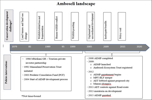 Figure 2. Schematic timeline.