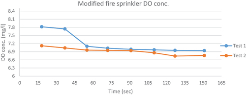 Figure 15. DO concentration results of modified fire sprinkler with time.