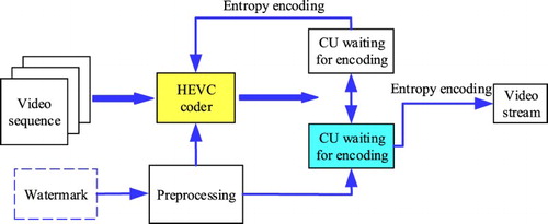 Figure 8 HEVC video watermark embedding diagram
