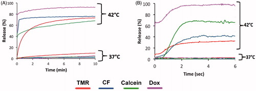 Figure 5. Release of four compounds from MSPC-LTSL at 37 and 42 °C was measured with the traditional cuvette method over 10 min (A) and with our millifluidic device over 6 s (B).