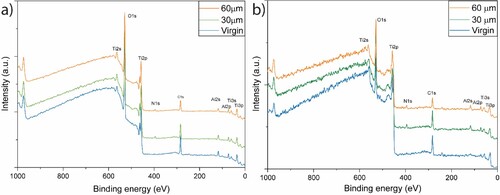 Figure 5. XPS survey scan of the virgin powder and of the spatters collected from the build jobs with 30 and 60 µm layer thickness at (a) as-received surface and (b) at 50 nm etched depth. For interpretation of the references to colour in this figure, the reader is referred to the online version of this article.