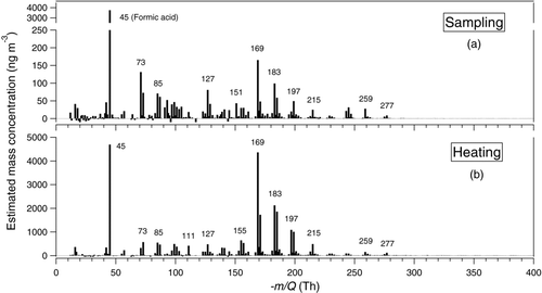 FIG. 5 Unit mass resolution (UMR) spectra from ozonolysis of α-pinene in low-NOx conditions for (a) sampling and (b) heating cycles. See text for the estimation of mass concentrations from the detected signals.