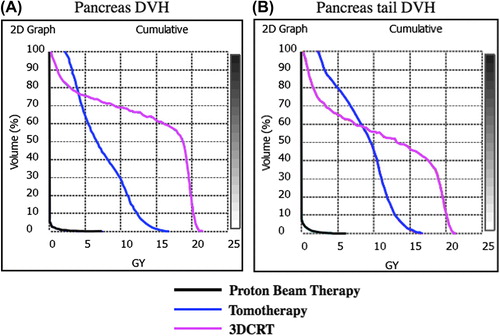 Figure 1. Dose-volume histograms. (A) Whole pancreas comparison of proton therapy, helical tomotherapy and 3DCRT. (B) Pancreatic tail comparison of proton therapy, helical tomotherapy and 3DCRT.