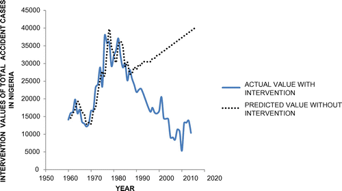 Figure 6. Plot of total accident cases and predicted accident cases without intervention.