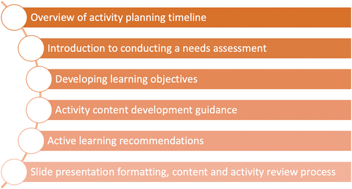 Figure 2. Introducing trainees to CE activity development: key curricular aspects.