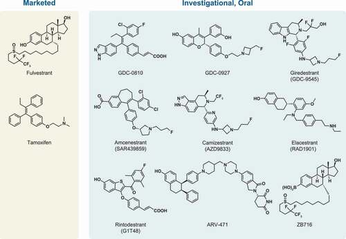 Figure 3. Chemical structures of marketed and investigational SERM/SERDs.