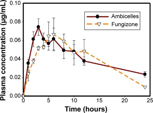 Figure 4 Plasma concentration–time curves of amphotericin B after oral administration of Fungizone® or Ambicelles (10 mg/kg) to rats.Note: Each data point represents the mean ± standard deviation of three determinations (n=3).