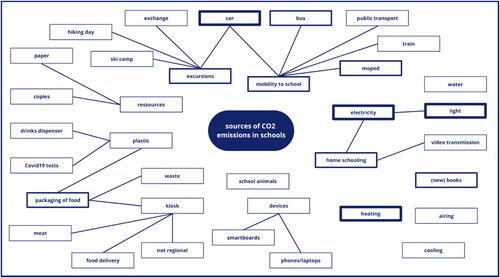 Figure 1. Messy situational map of sources of CO2 emissions in schools based on the high school students’ mapping (the increased depth of the borders represents the frequency at which they were mentioned; connections were included where the students explicitly connected these sources) (schools no. 1, 2 and 3).