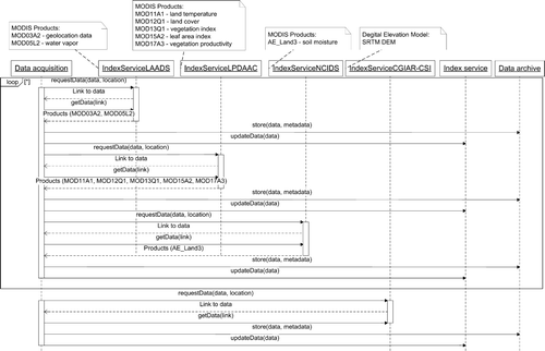 Figure 3.  UML sequence diagram for the data acquisition step of the biodiversity assessment procedure