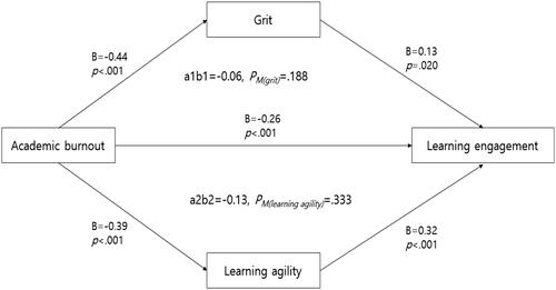 Figure 1. Multiple mediating effects of grit and learning agility on the relationship between academic burnout and learning engagement. Hayes’ PROCESS macro used. a1b1: indirect effect of academic burnout on learning engagement through grit; a2b2: indirect effect of academic burnout on learning engagement through learning agility; PM: ratio of indirect to total effect.