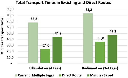 Figure 3 Total transport times in existing and direct routes.