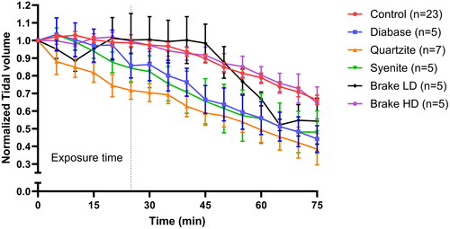 Figure 6. Normalized tidal volume (TV) for coarse particle exposure over time of three rock and two brake materials, and a control group. The TV of certain time points was normalized to the TV at time 0 (TVt/TV0). error bars present the ± standard error of the mean. The ventilated rat lungs were exposed to the particles after 15 min of stabilization. The particle exposure started at time zero and continued for 25 min.