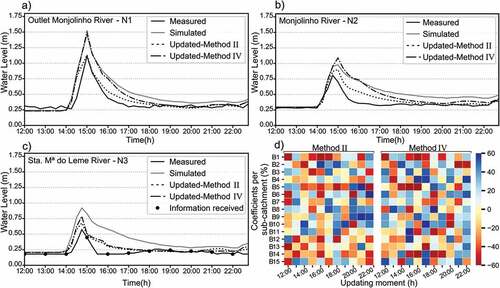 Figure 7. The three hydrographs show the water levels observed, simulated and resulting from updates by the methods II and IV during event 4 at: a) location N1; b) location N2; c) location N3; and d) shows the percentage of rainfall changes for each sub-catchment. The updates are performed by assimilating water-level data only from sensor N3 (scenario 2), every hour during the rainfall event.