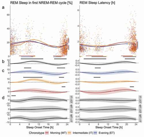 Figure 4. Variations in the occurrence and internal organization of REM sleep across the day derived from Fitbit Charge 2TM sleep data. Morning Type (n = 20; red dots and lines), Intermediate Type (n = 45; orange dots and lines) and Evening Type (n = 20; blue dots and lines) data are plotted for variables ‘REM Sleep Percentage in first NREM-REM cycle’ (REM%; left) and ‘REM Sleep Latency’ (RL; right). All plots have time of sleep onset in hours as the horizontal axis. Panel A displays individual data points, their averages (curves), as well as peak and nadir (circles on curves). The vertical axis of ‘REM%’ displays time as a percentage of sleep episode, whereas for variable ‘RL’ the vertical axis shows time in hours. Confidence intervals for maxima and minima are displayed horizontally beneath and vertically to the right of the figures of panel A (color-coded bars match the respective chronotype). Panels B, C and D display non-linear diurnal modulations over time of day and simultaneous confidence intervals (shaded area around curves); the vertical axes are in arbitrary units; gray bars on top of panels B and C indicate that values differ significantly from intercept (dashed line). Panel B shows data for the entire sample, whereas panel C displays data per chronotype. Panel D shows the differences between the chronotypes, such as indicated on the right; the gray bars on top of the panels indicate the times where the waveshapes differed significantly from one another