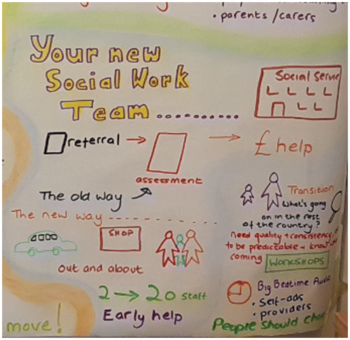 Figure 2. Co-designing a new approach for social work with Lead the Way self-advocates.