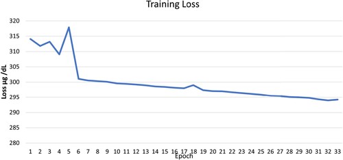Figure 8. Training loss variation during the training epochs.