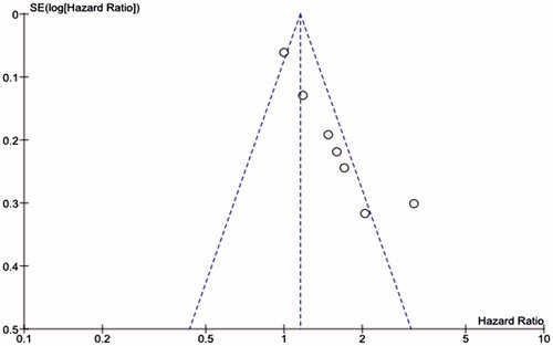 Figure 4. Funnel plot publication bias analysis based on OS.
