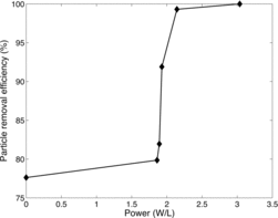 Figure 4 PRE of 0.5–1.5 μm diameter KCl particles by the AEI device at specified power levels and 280 lpm. Standard deviations are too small to discern in the figure.